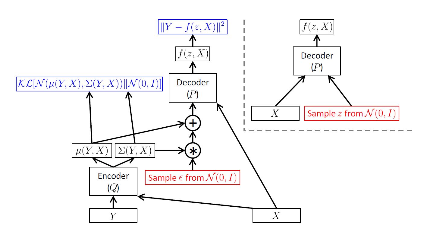 conditional vae