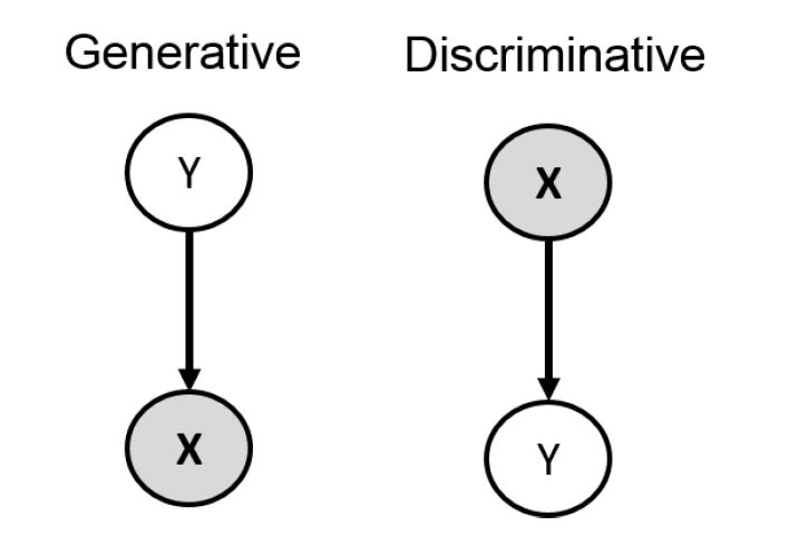 Generative VS Discriminative