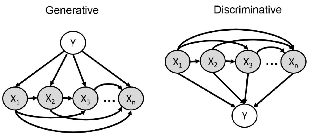 Generative VS Discriminative more