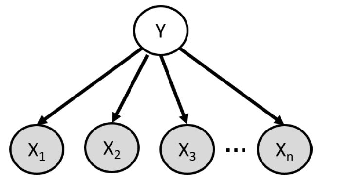 naive bayes